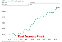 Rent Increase Chart