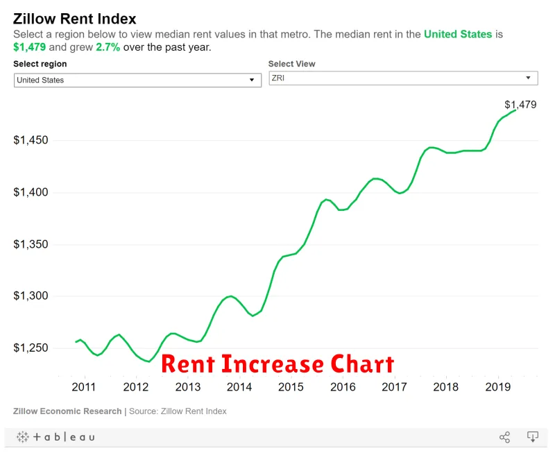 Rent Increase Chart